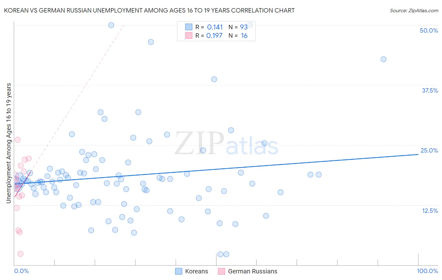 Korean vs German Russian Unemployment Among Ages 16 to 19 years