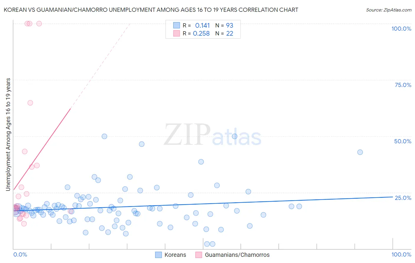 Korean vs Guamanian/Chamorro Unemployment Among Ages 16 to 19 years