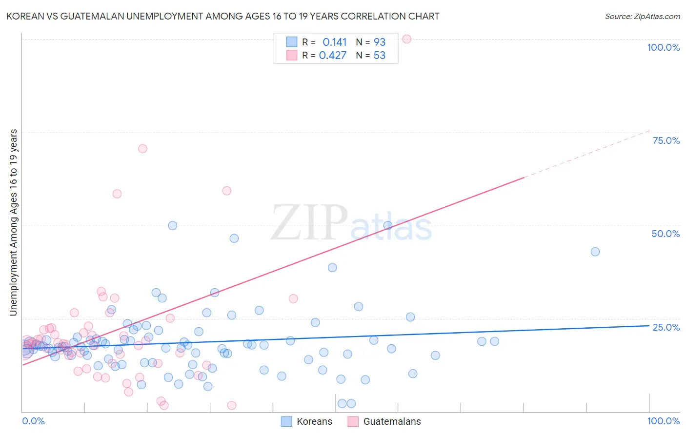 Korean vs Guatemalan Unemployment Among Ages 16 to 19 years
