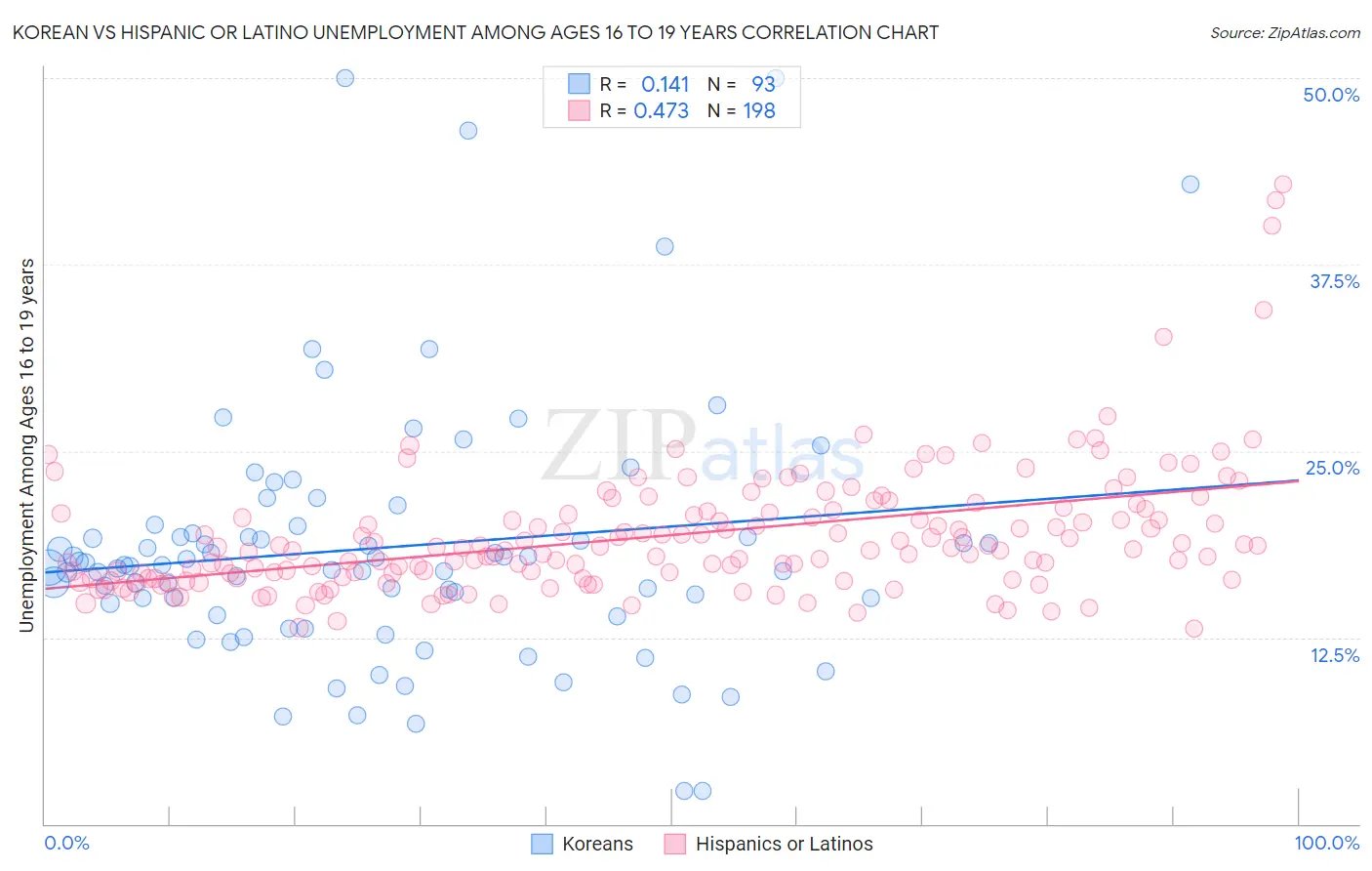 Korean vs Hispanic or Latino Unemployment Among Ages 16 to 19 years