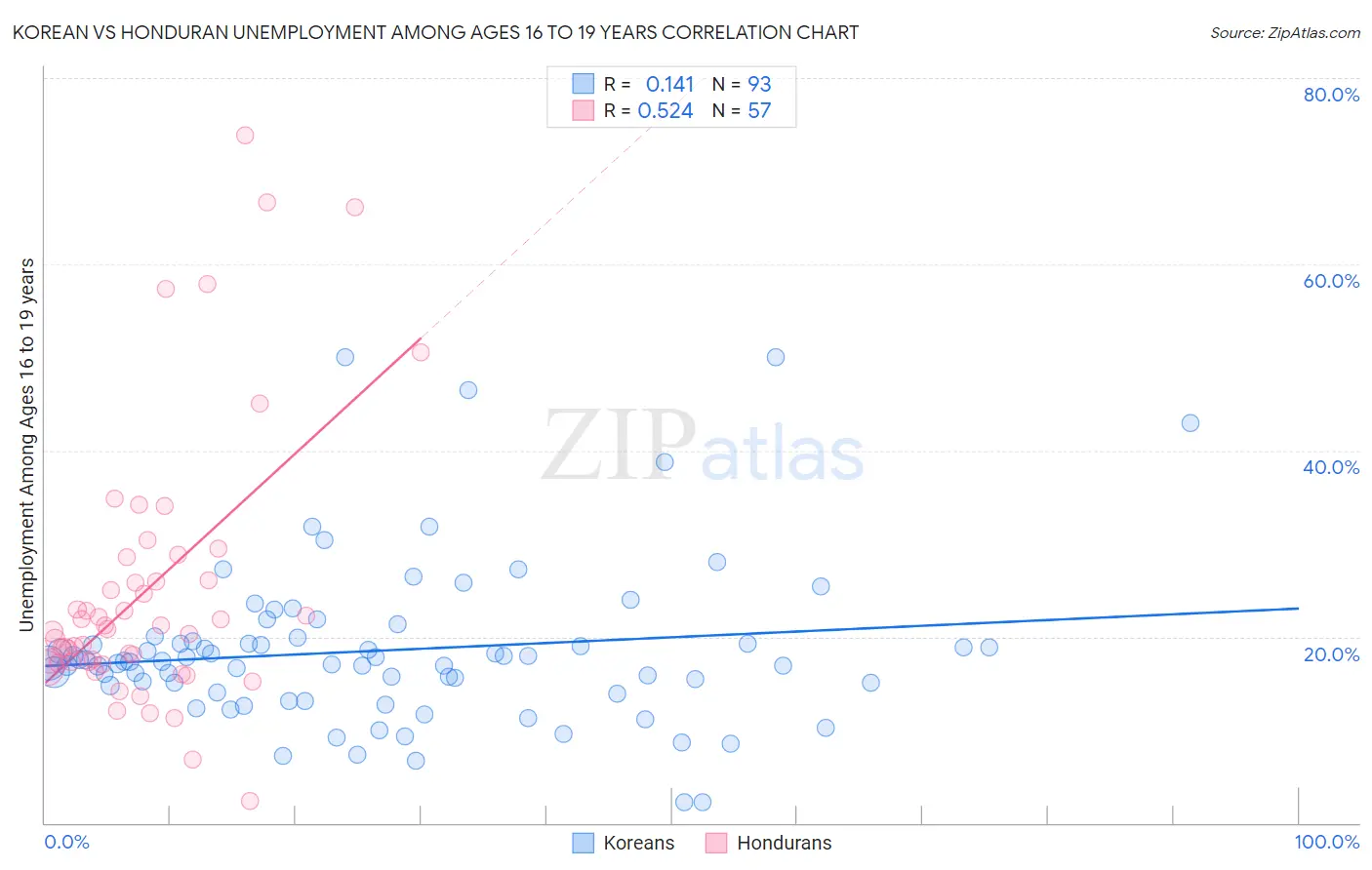 Korean vs Honduran Unemployment Among Ages 16 to 19 years