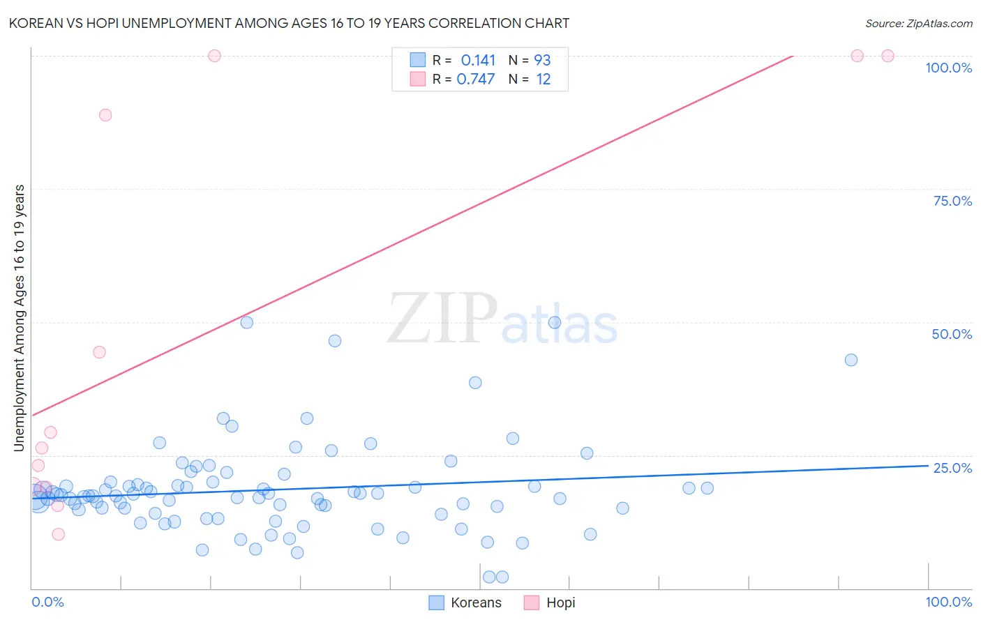 Korean vs Hopi Unemployment Among Ages 16 to 19 years