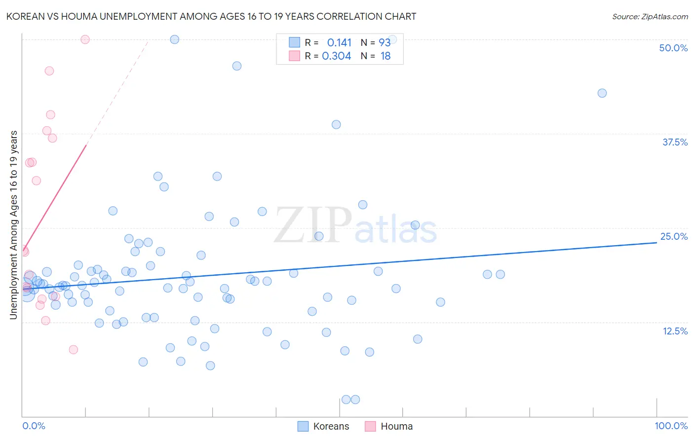 Korean vs Houma Unemployment Among Ages 16 to 19 years