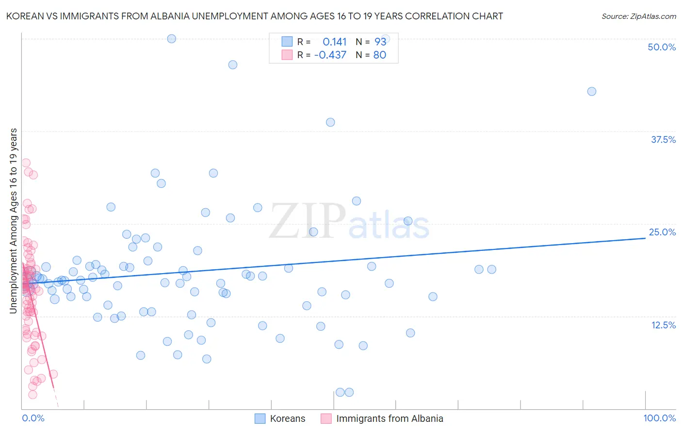 Korean vs Immigrants from Albania Unemployment Among Ages 16 to 19 years