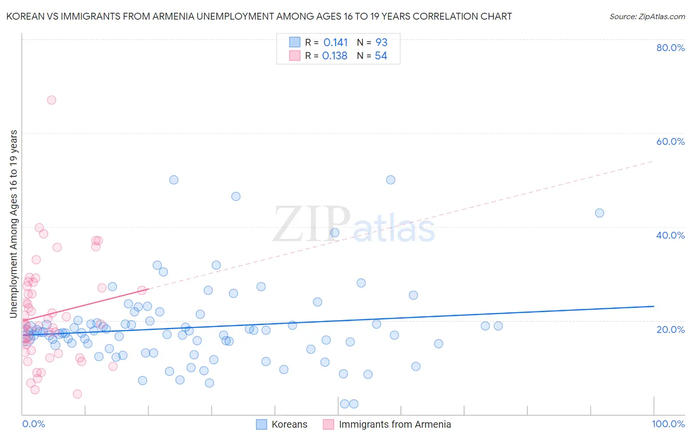 Korean vs Immigrants from Armenia Unemployment Among Ages 16 to 19 years
