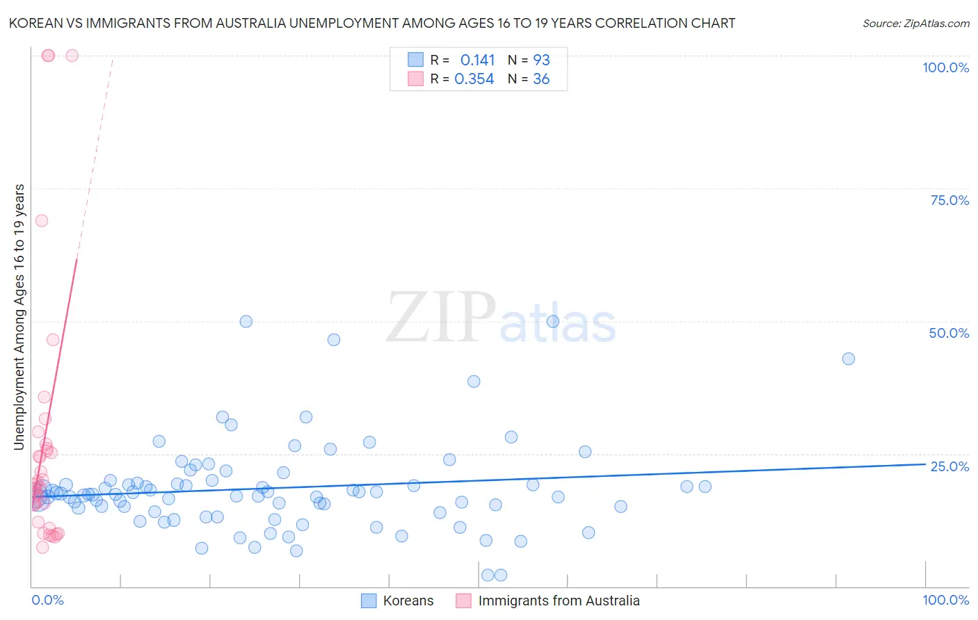 Korean vs Immigrants from Australia Unemployment Among Ages 16 to 19 years