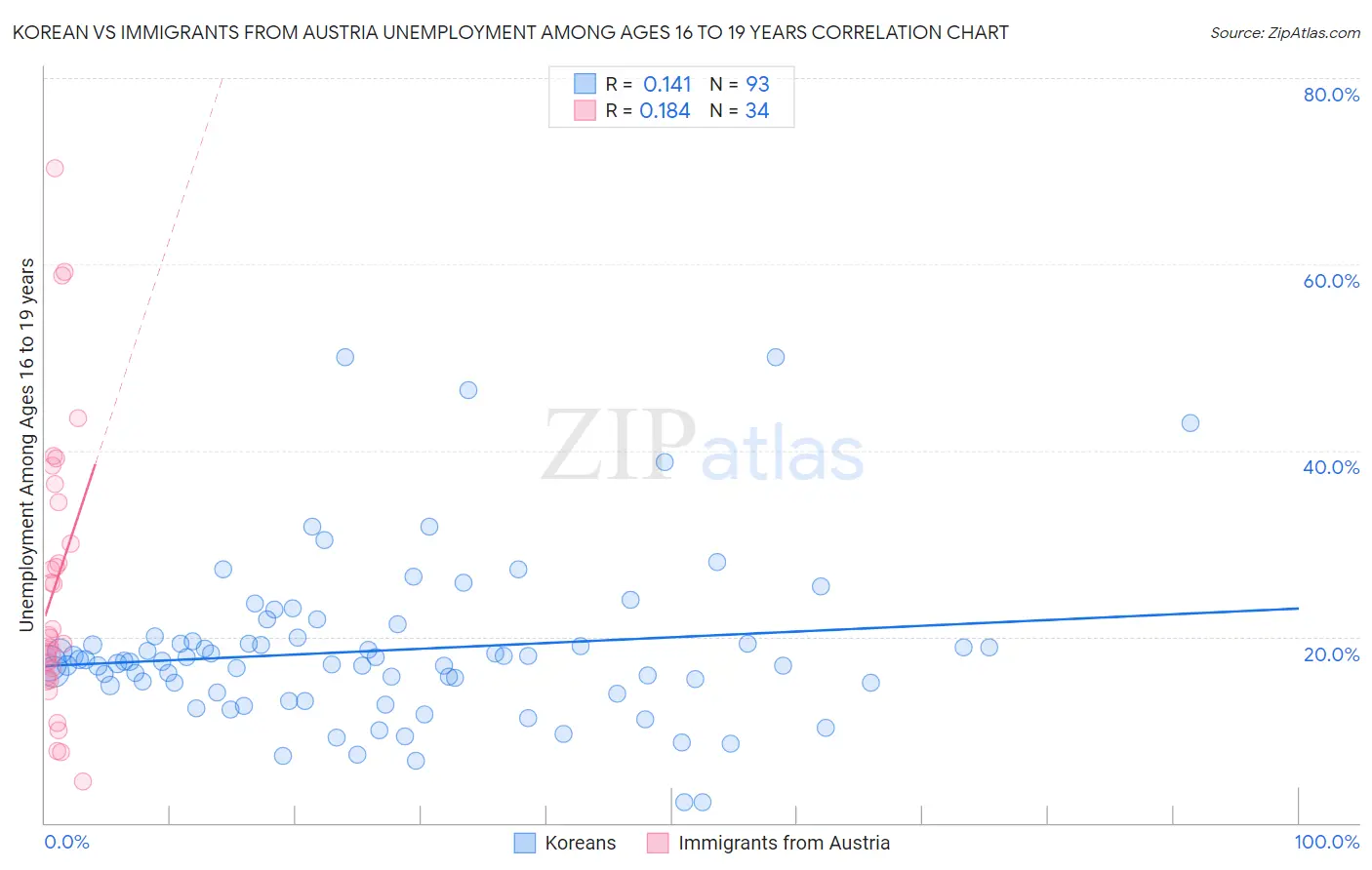 Korean vs Immigrants from Austria Unemployment Among Ages 16 to 19 years