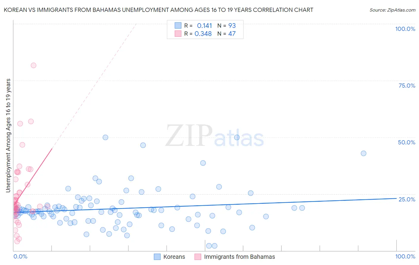 Korean vs Immigrants from Bahamas Unemployment Among Ages 16 to 19 years