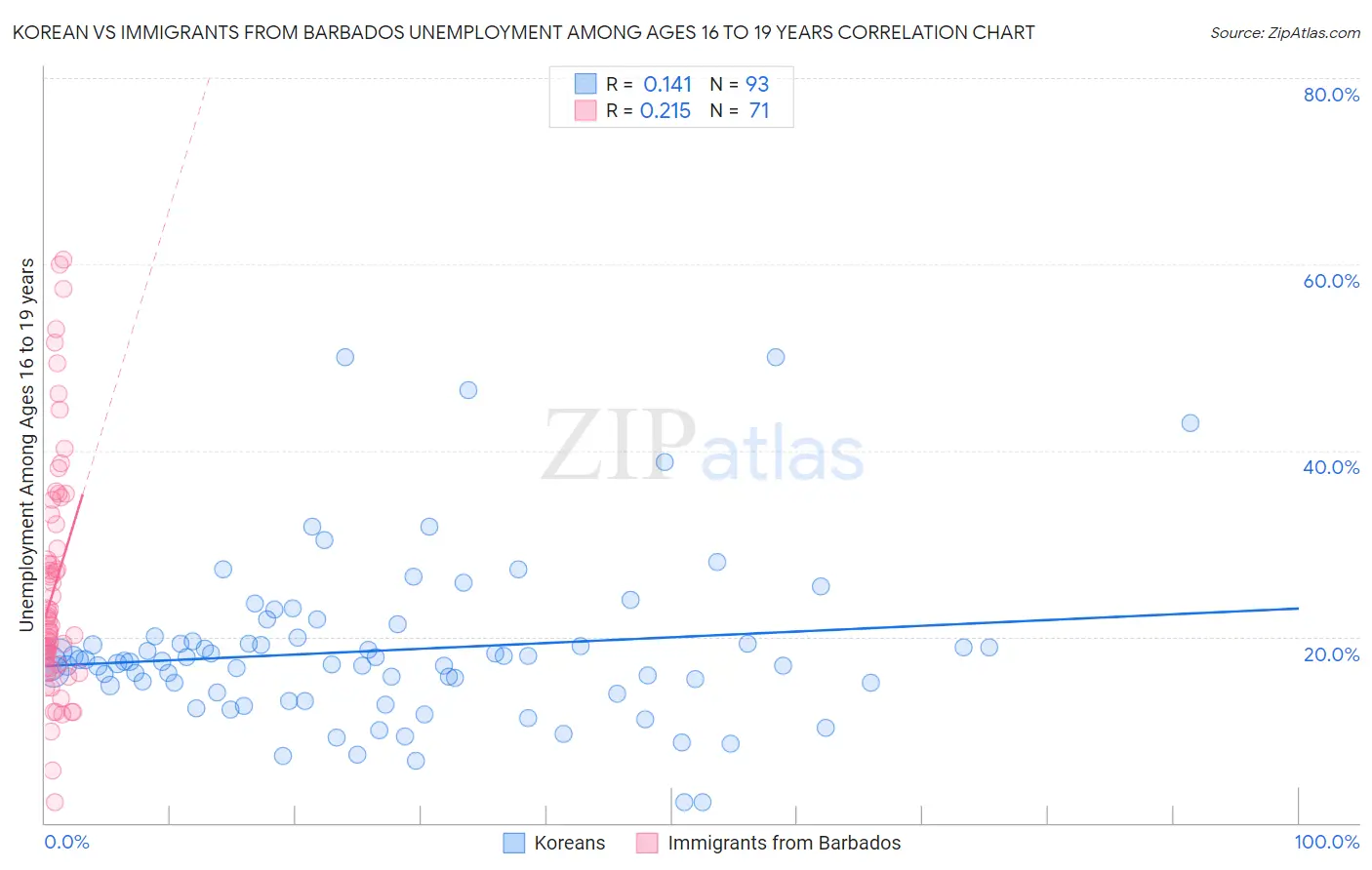 Korean vs Immigrants from Barbados Unemployment Among Ages 16 to 19 years