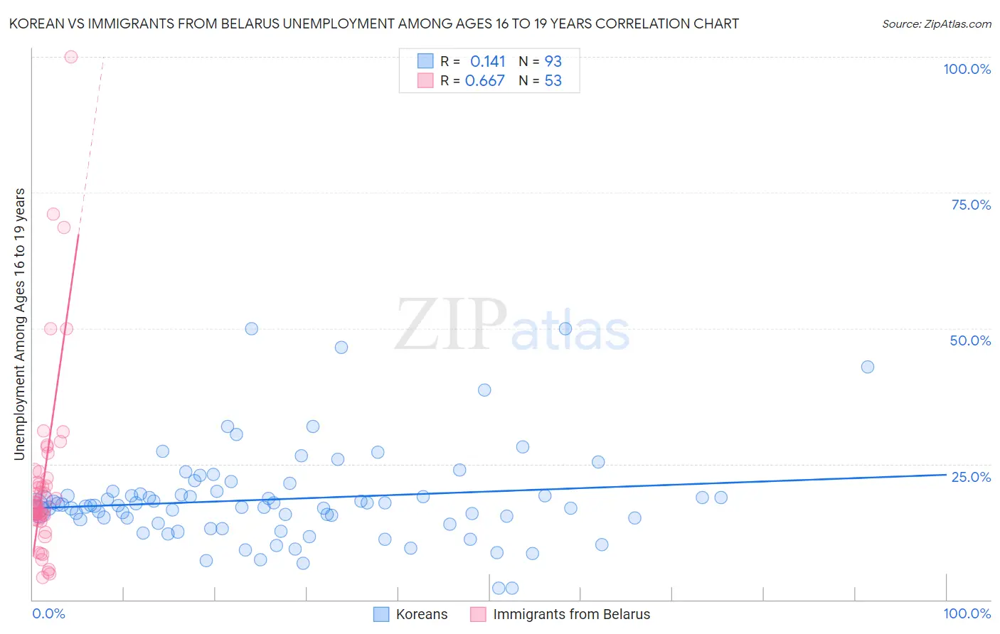 Korean vs Immigrants from Belarus Unemployment Among Ages 16 to 19 years