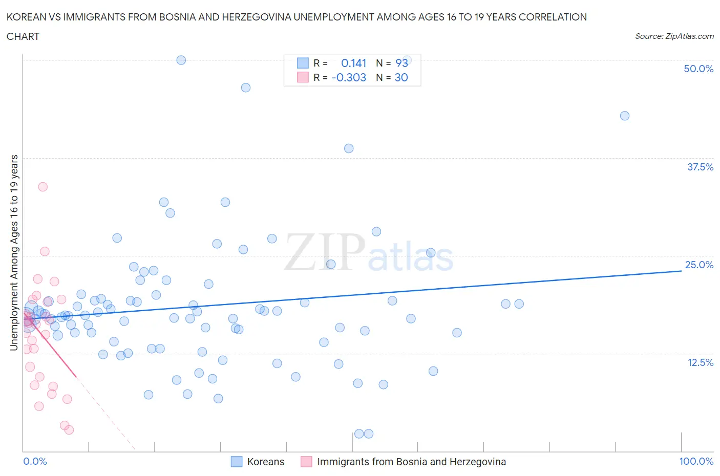 Korean vs Immigrants from Bosnia and Herzegovina Unemployment Among Ages 16 to 19 years