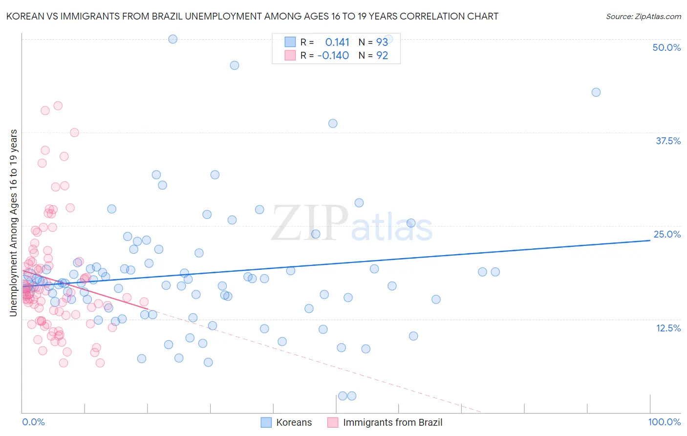 Korean vs Immigrants from Brazil Unemployment Among Ages 16 to 19 years