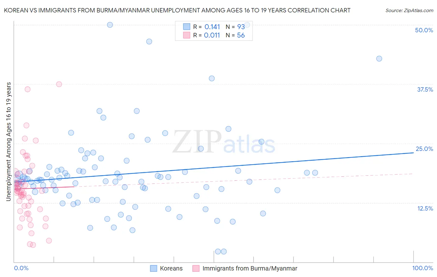 Korean vs Immigrants from Burma/Myanmar Unemployment Among Ages 16 to 19 years