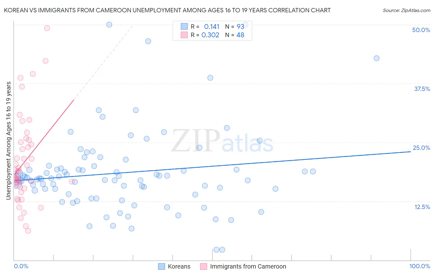 Korean vs Immigrants from Cameroon Unemployment Among Ages 16 to 19 years