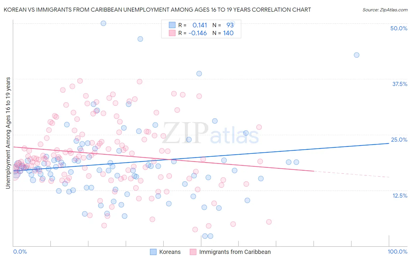 Korean vs Immigrants from Caribbean Unemployment Among Ages 16 to 19 years