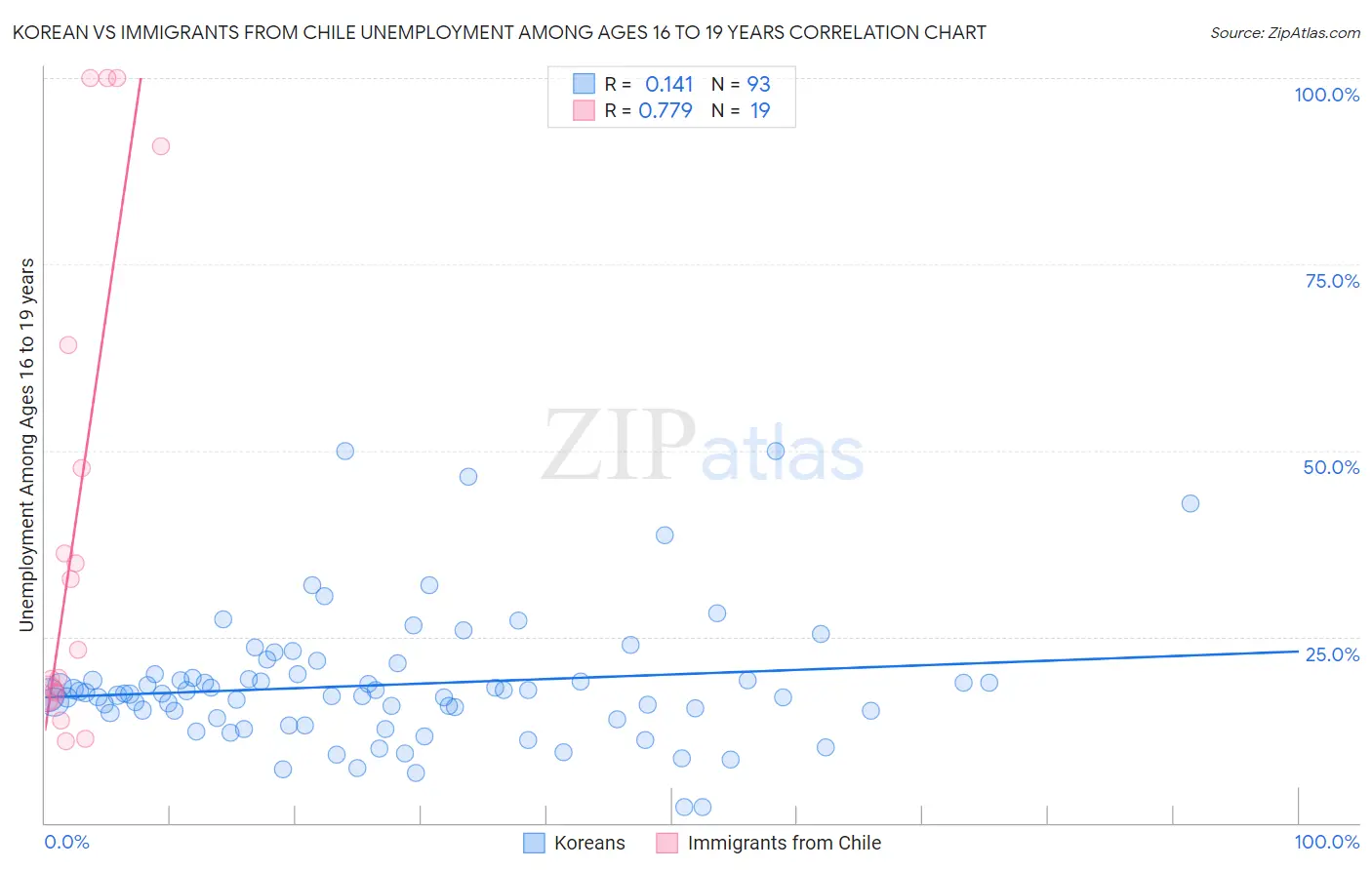 Korean vs Immigrants from Chile Unemployment Among Ages 16 to 19 years