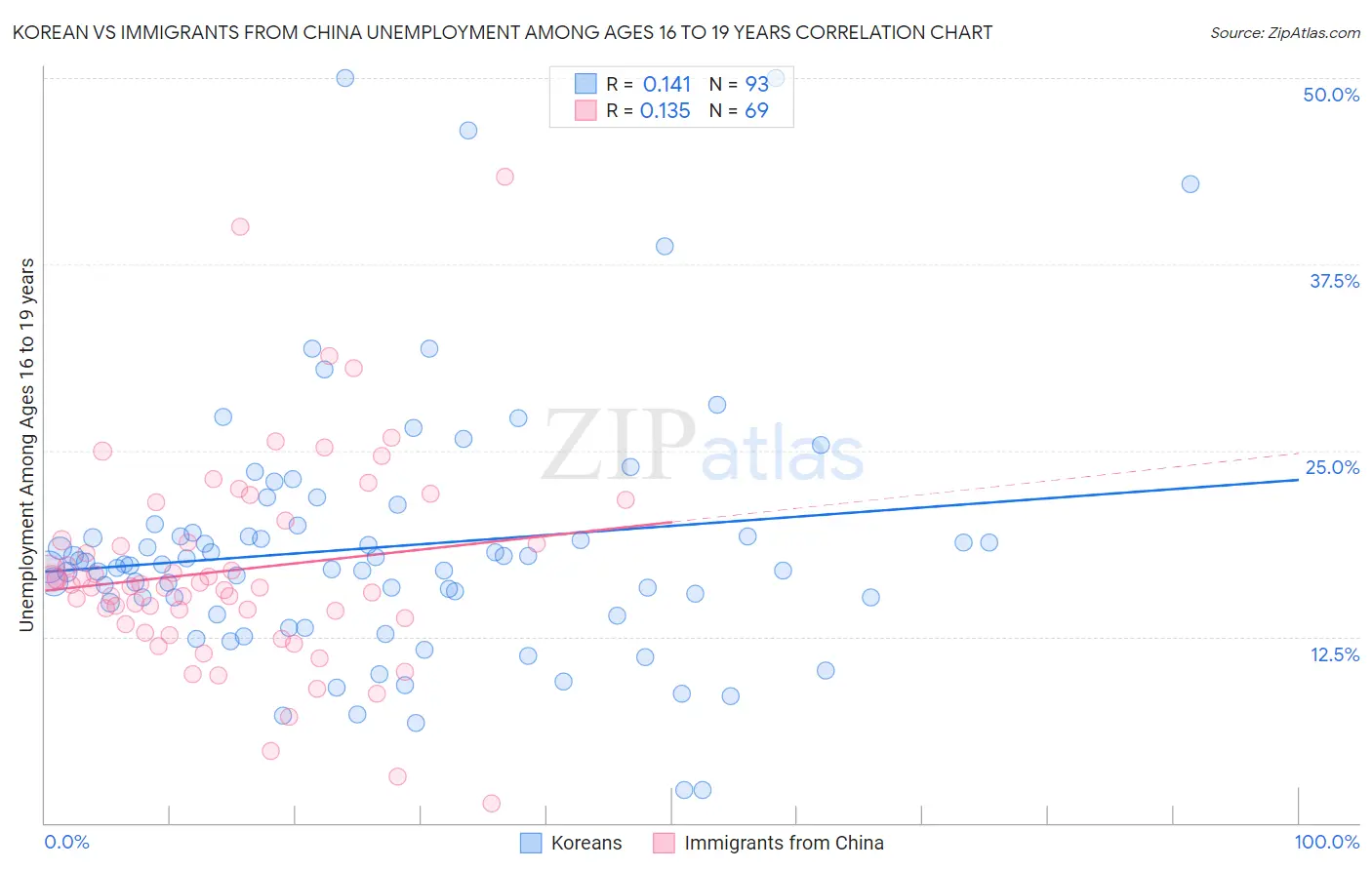 Korean vs Immigrants from China Unemployment Among Ages 16 to 19 years