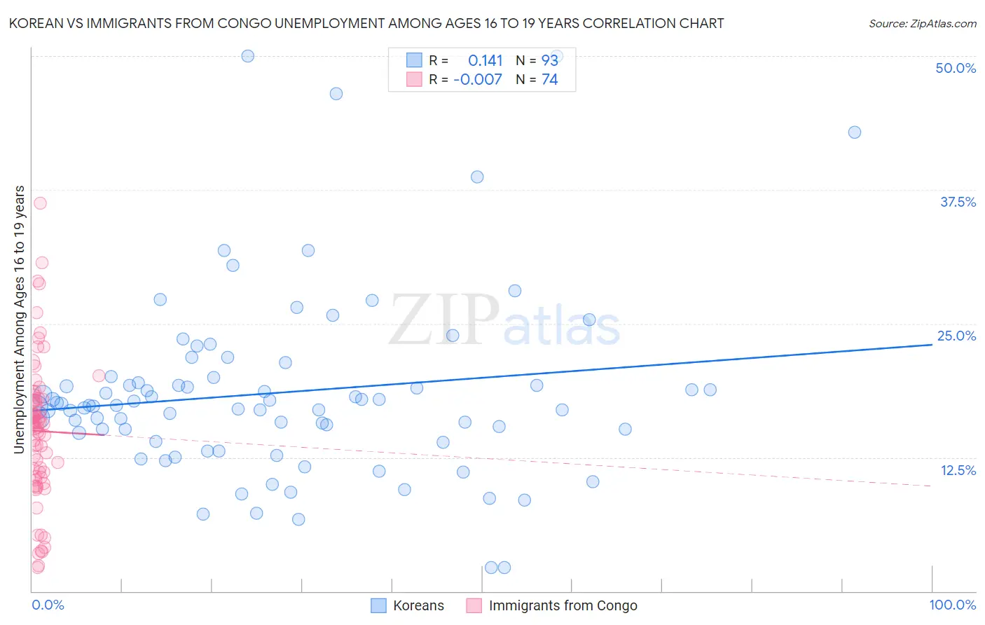 Korean vs Immigrants from Congo Unemployment Among Ages 16 to 19 years