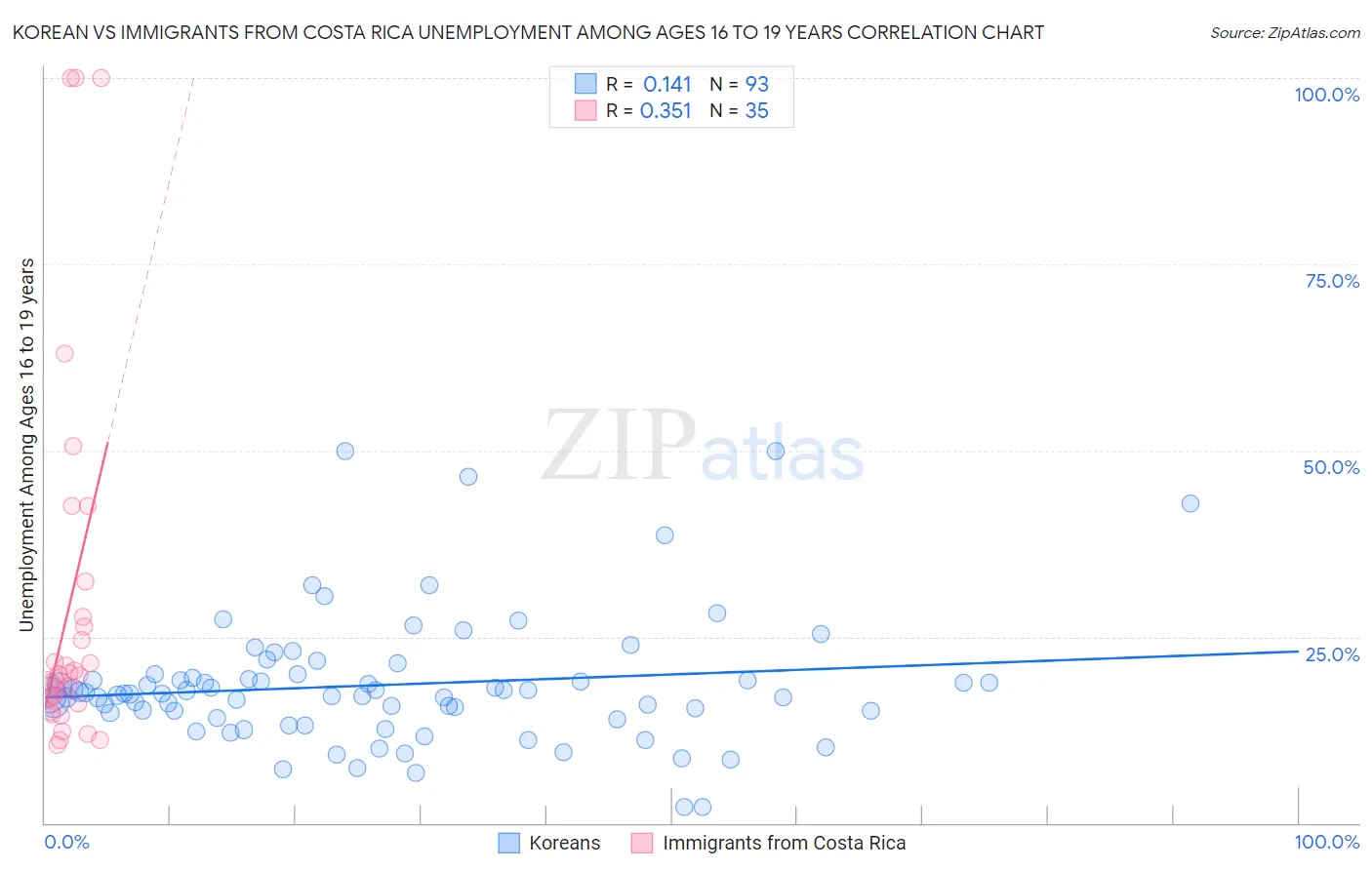 Korean vs Immigrants from Costa Rica Unemployment Among Ages 16 to 19 years