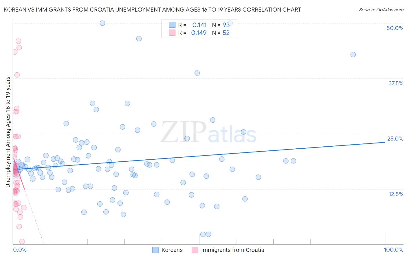 Korean vs Immigrants from Croatia Unemployment Among Ages 16 to 19 years