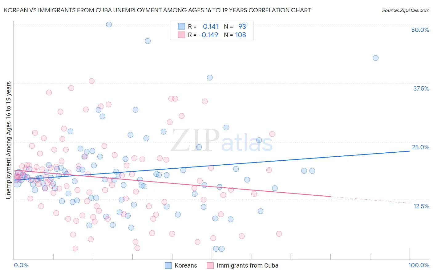 Korean vs Immigrants from Cuba Unemployment Among Ages 16 to 19 years