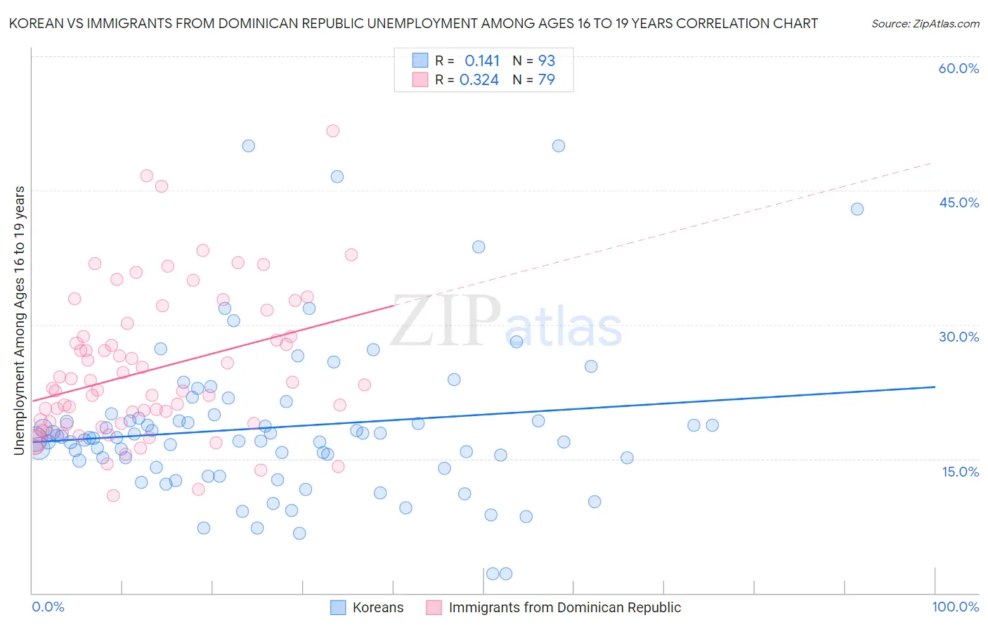 Korean vs Immigrants from Dominican Republic Unemployment Among Ages 16 to 19 years