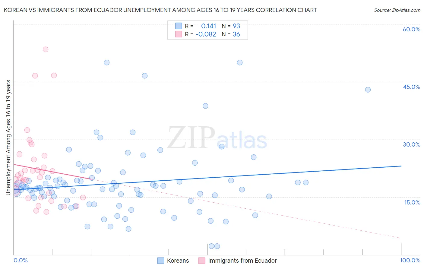 Korean vs Immigrants from Ecuador Unemployment Among Ages 16 to 19 years