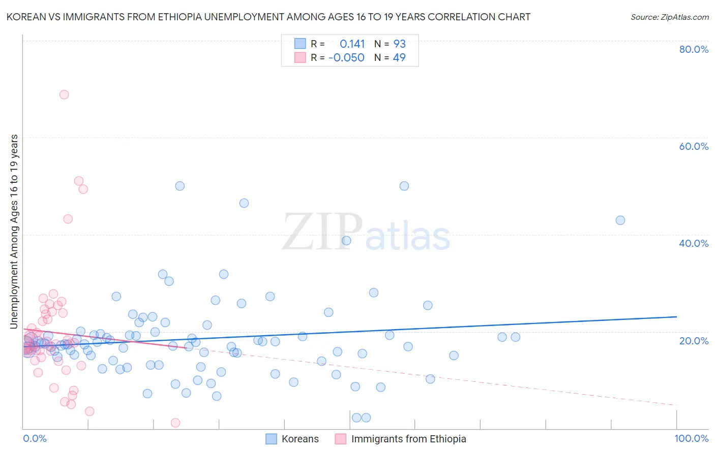 Korean vs Immigrants from Ethiopia Unemployment Among Ages 16 to 19 years