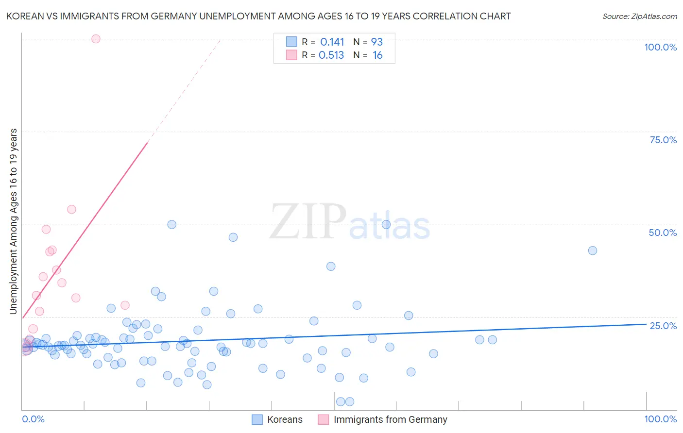 Korean vs Immigrants from Germany Unemployment Among Ages 16 to 19 years