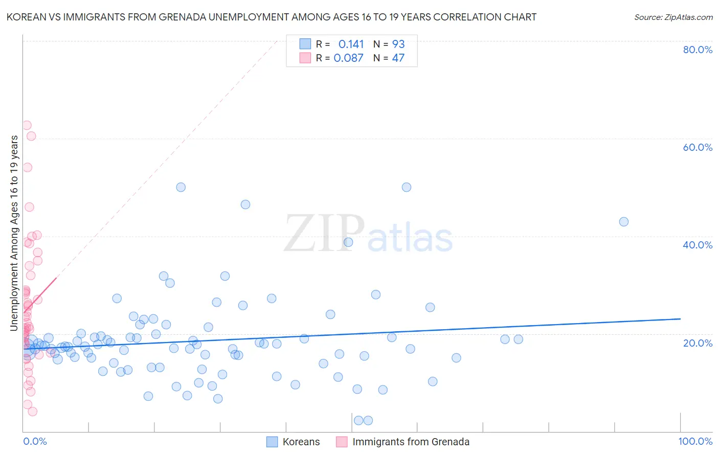 Korean vs Immigrants from Grenada Unemployment Among Ages 16 to 19 years