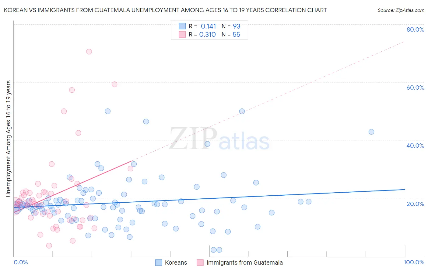 Korean vs Immigrants from Guatemala Unemployment Among Ages 16 to 19 years