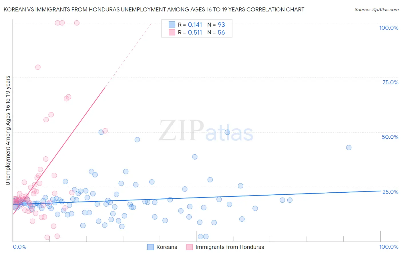 Korean vs Immigrants from Honduras Unemployment Among Ages 16 to 19 years