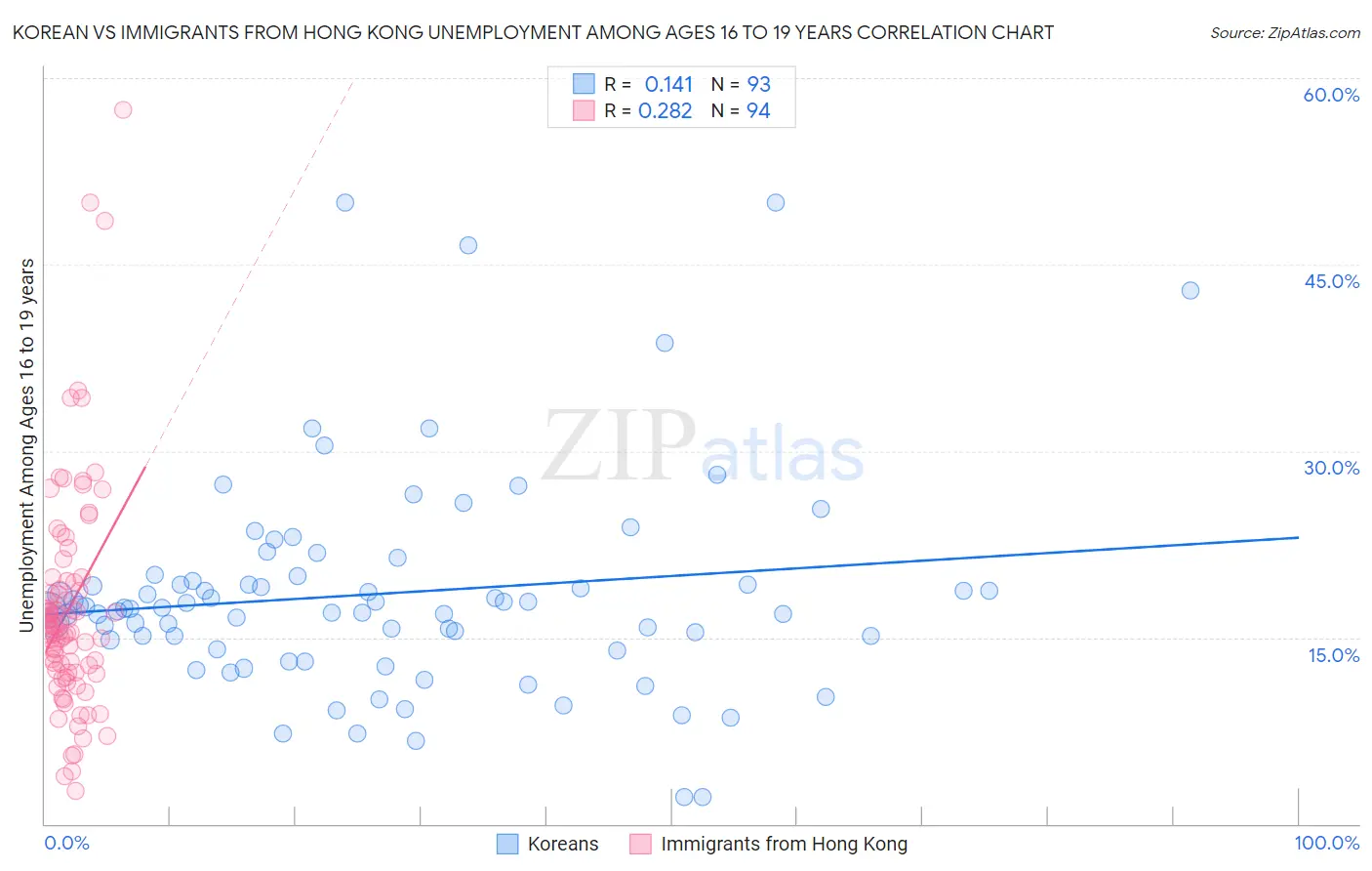 Korean vs Immigrants from Hong Kong Unemployment Among Ages 16 to 19 years