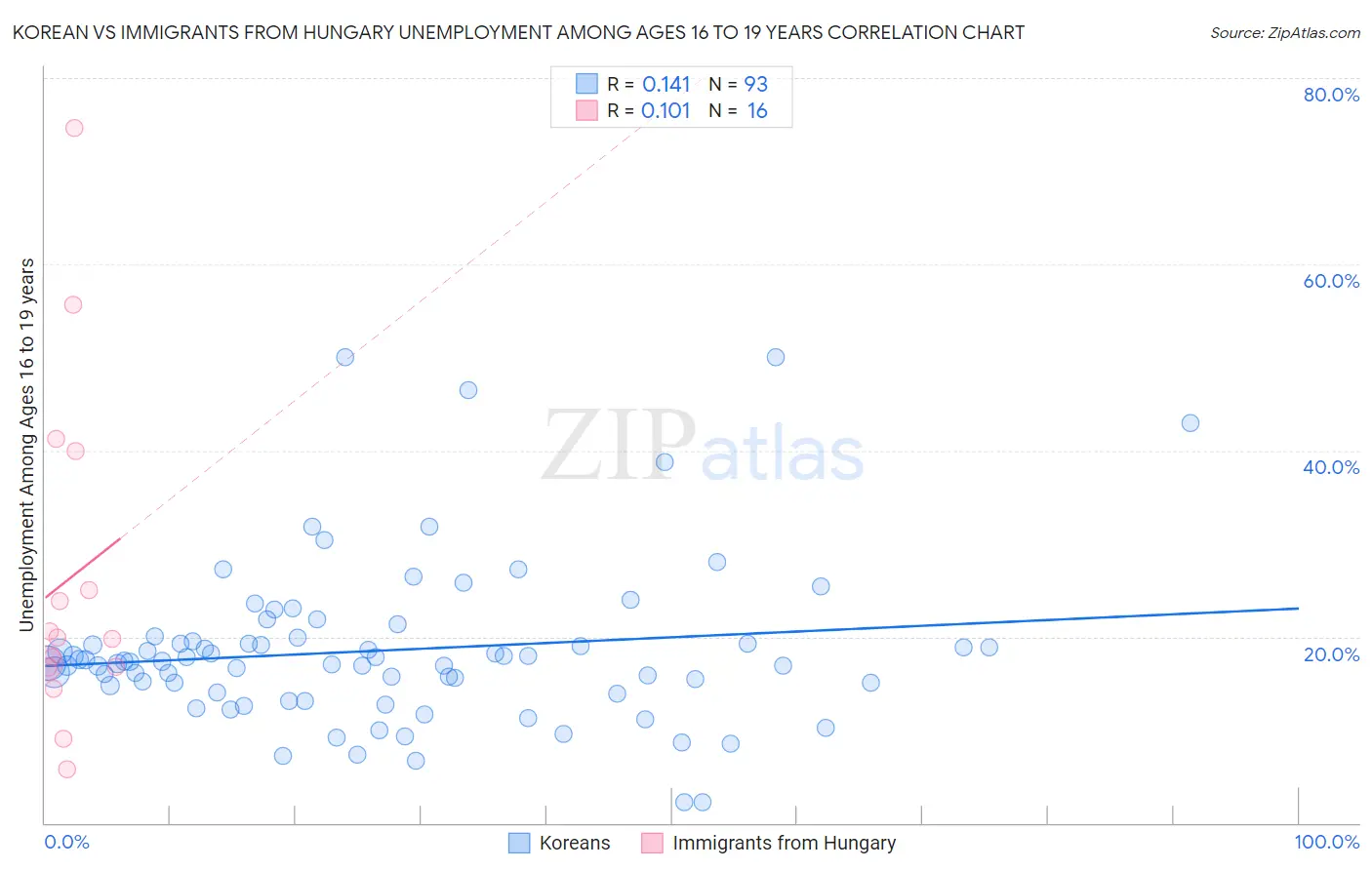 Korean vs Immigrants from Hungary Unemployment Among Ages 16 to 19 years