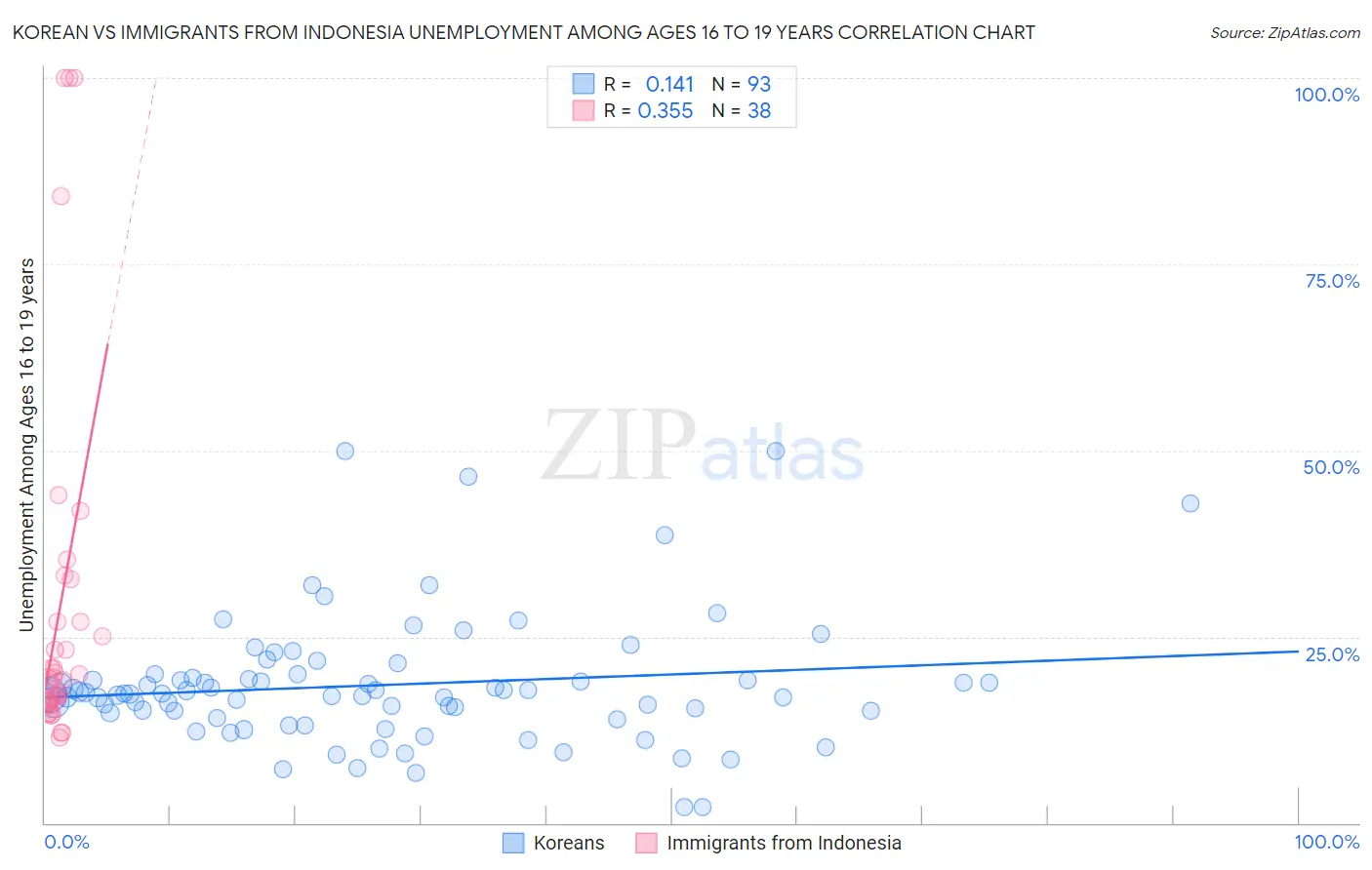 Korean vs Immigrants from Indonesia Unemployment Among Ages 16 to 19 years