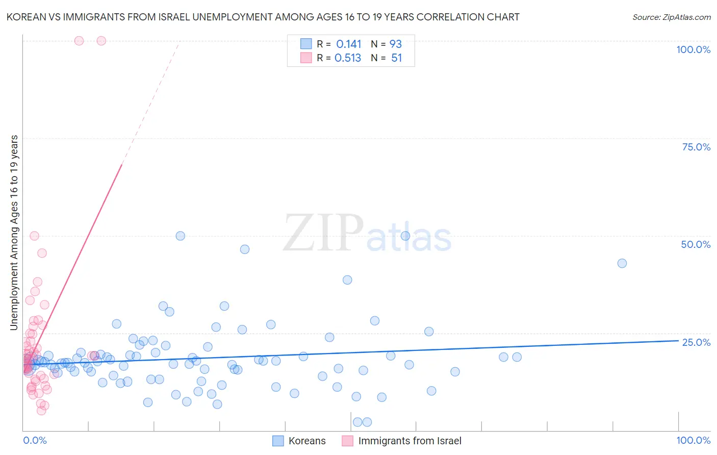 Korean vs Immigrants from Israel Unemployment Among Ages 16 to 19 years