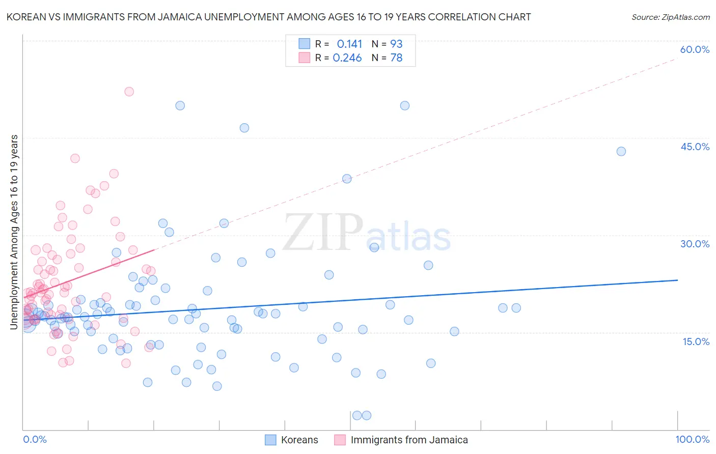 Korean vs Immigrants from Jamaica Unemployment Among Ages 16 to 19 years
