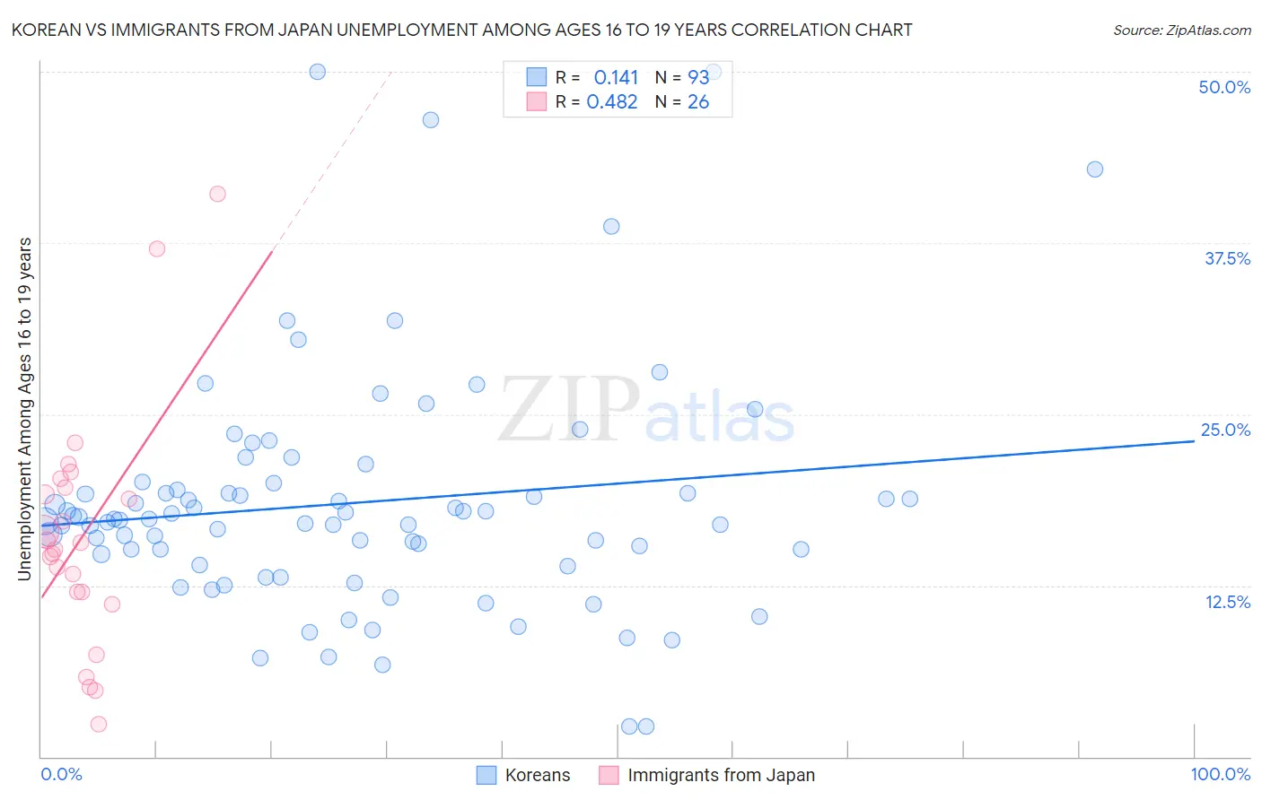 Korean vs Immigrants from Japan Unemployment Among Ages 16 to 19 years