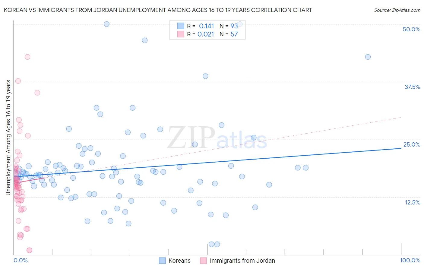 Korean vs Immigrants from Jordan Unemployment Among Ages 16 to 19 years