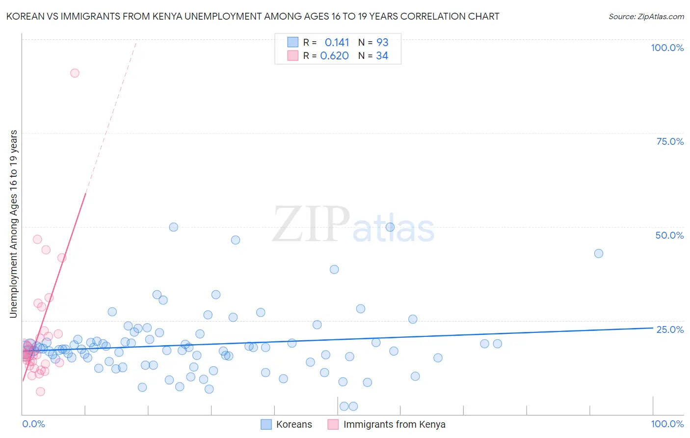 Korean vs Immigrants from Kenya Unemployment Among Ages 16 to 19 years