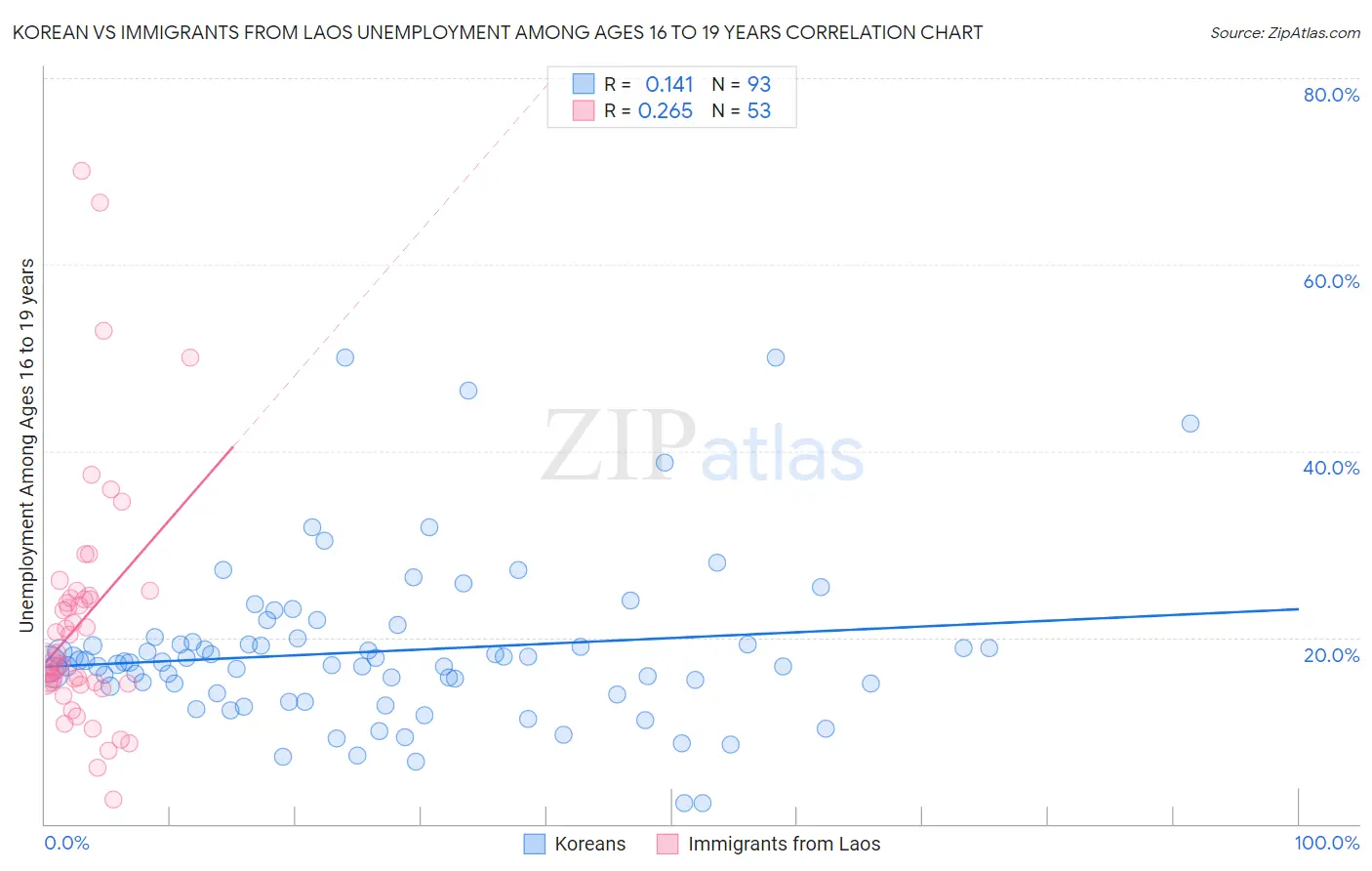 Korean vs Immigrants from Laos Unemployment Among Ages 16 to 19 years