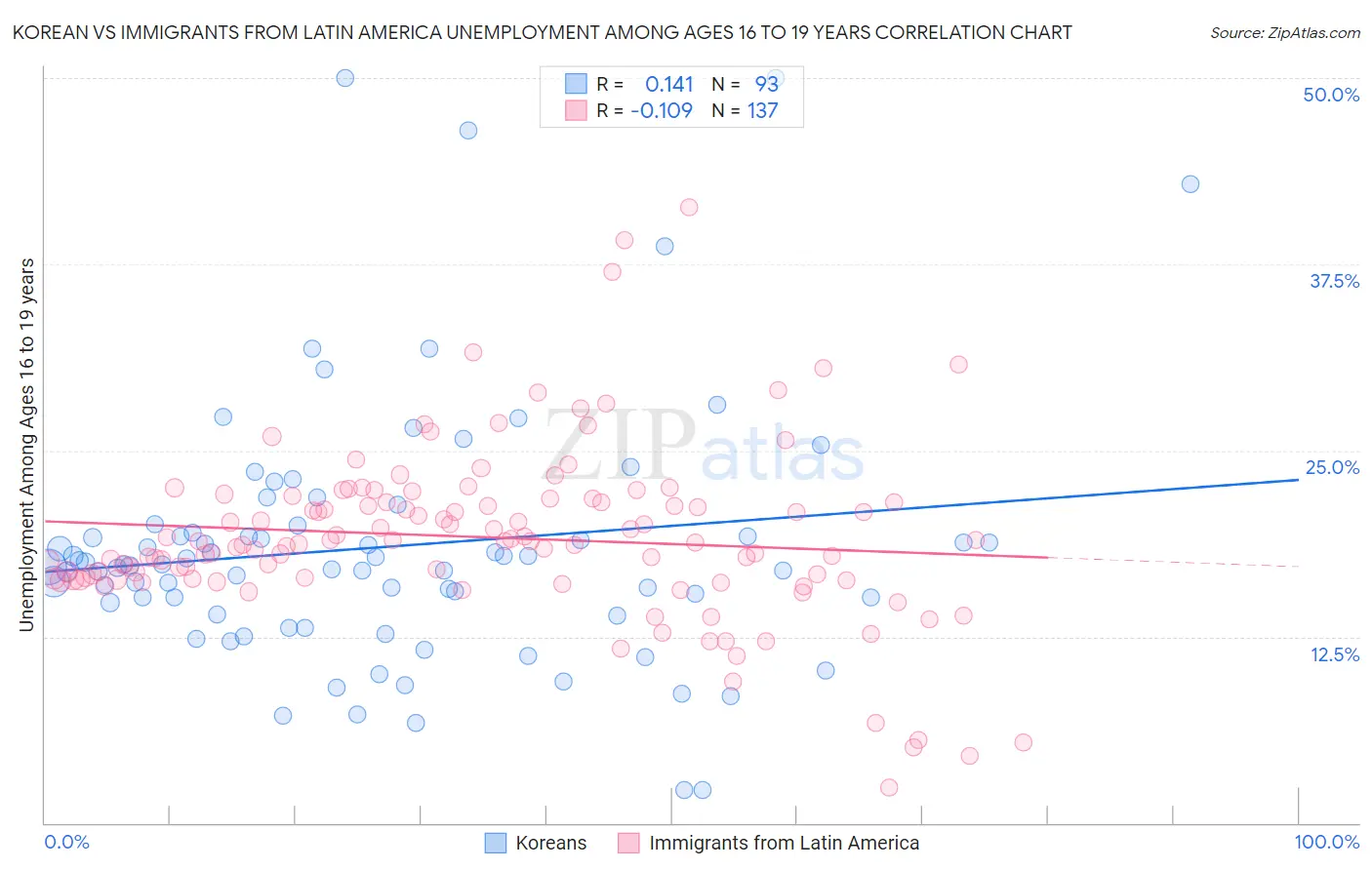 Korean vs Immigrants from Latin America Unemployment Among Ages 16 to 19 years