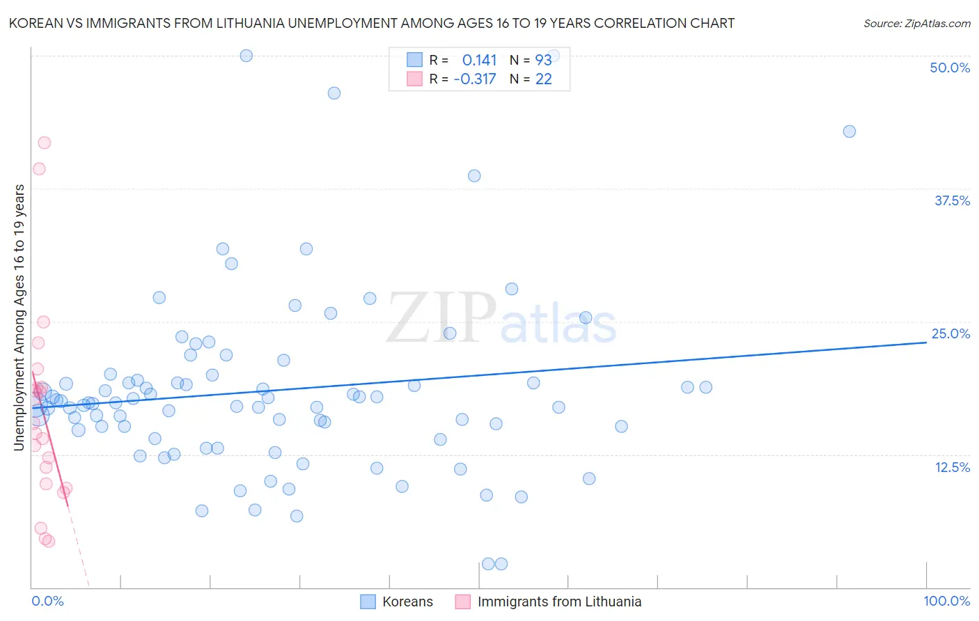 Korean vs Immigrants from Lithuania Unemployment Among Ages 16 to 19 years