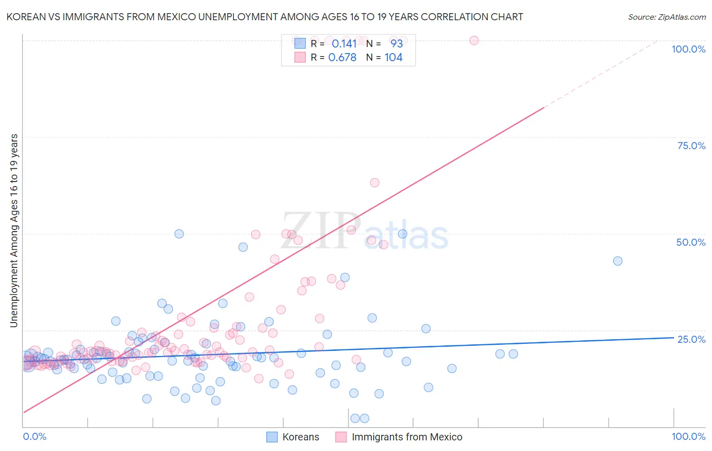 Korean vs Immigrants from Mexico Unemployment Among Ages 16 to 19 years