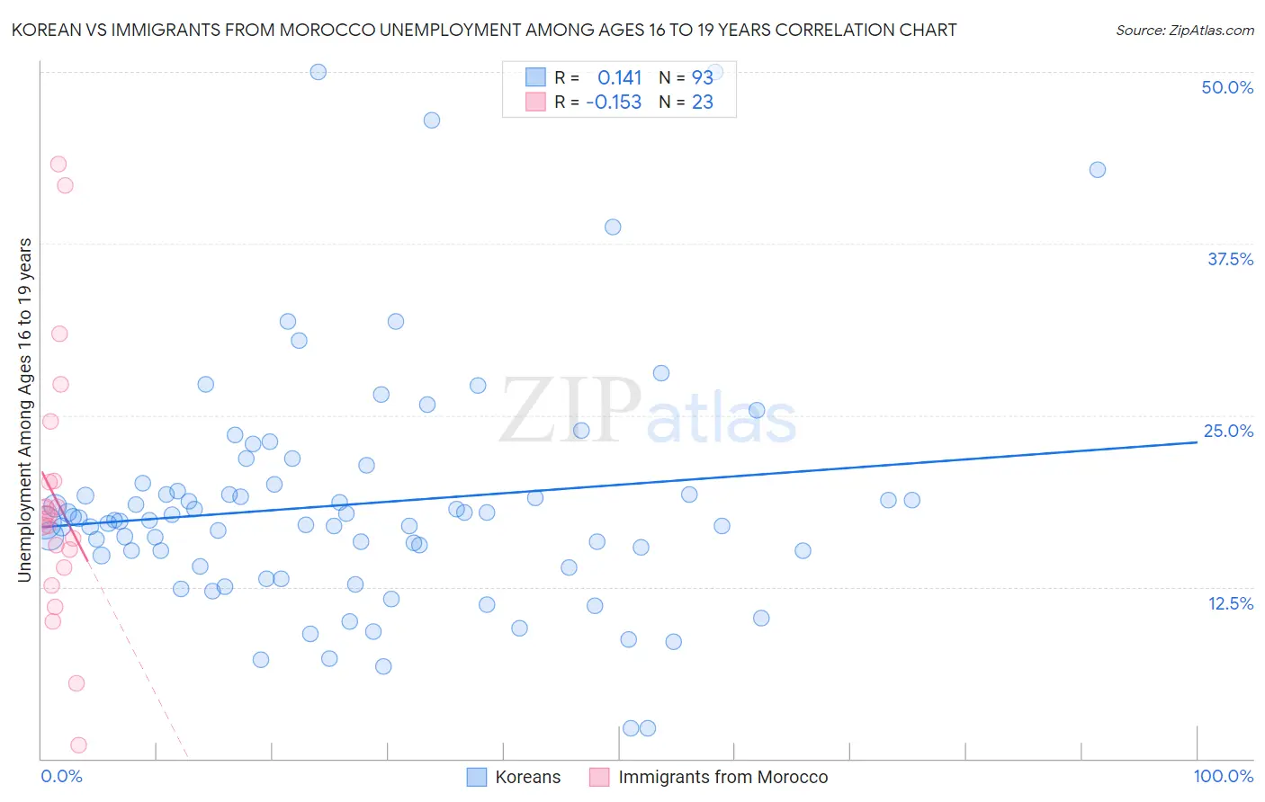 Korean vs Immigrants from Morocco Unemployment Among Ages 16 to 19 years