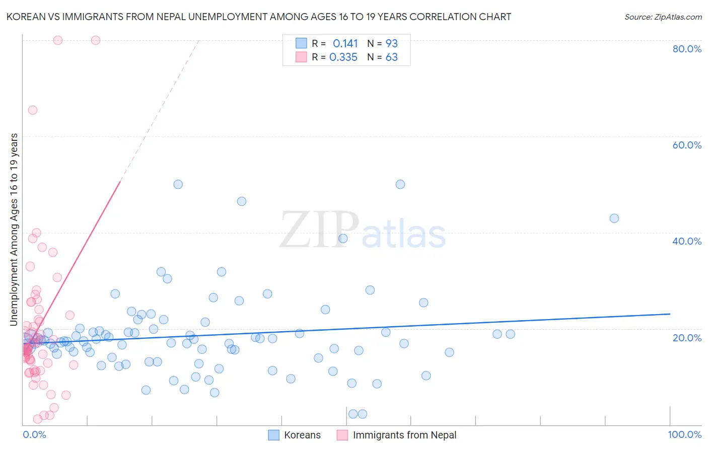 Korean vs Immigrants from Nepal Unemployment Among Ages 16 to 19 years