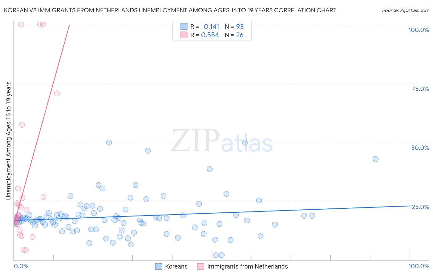 Korean vs Immigrants from Netherlands Unemployment Among Ages 16 to 19 years