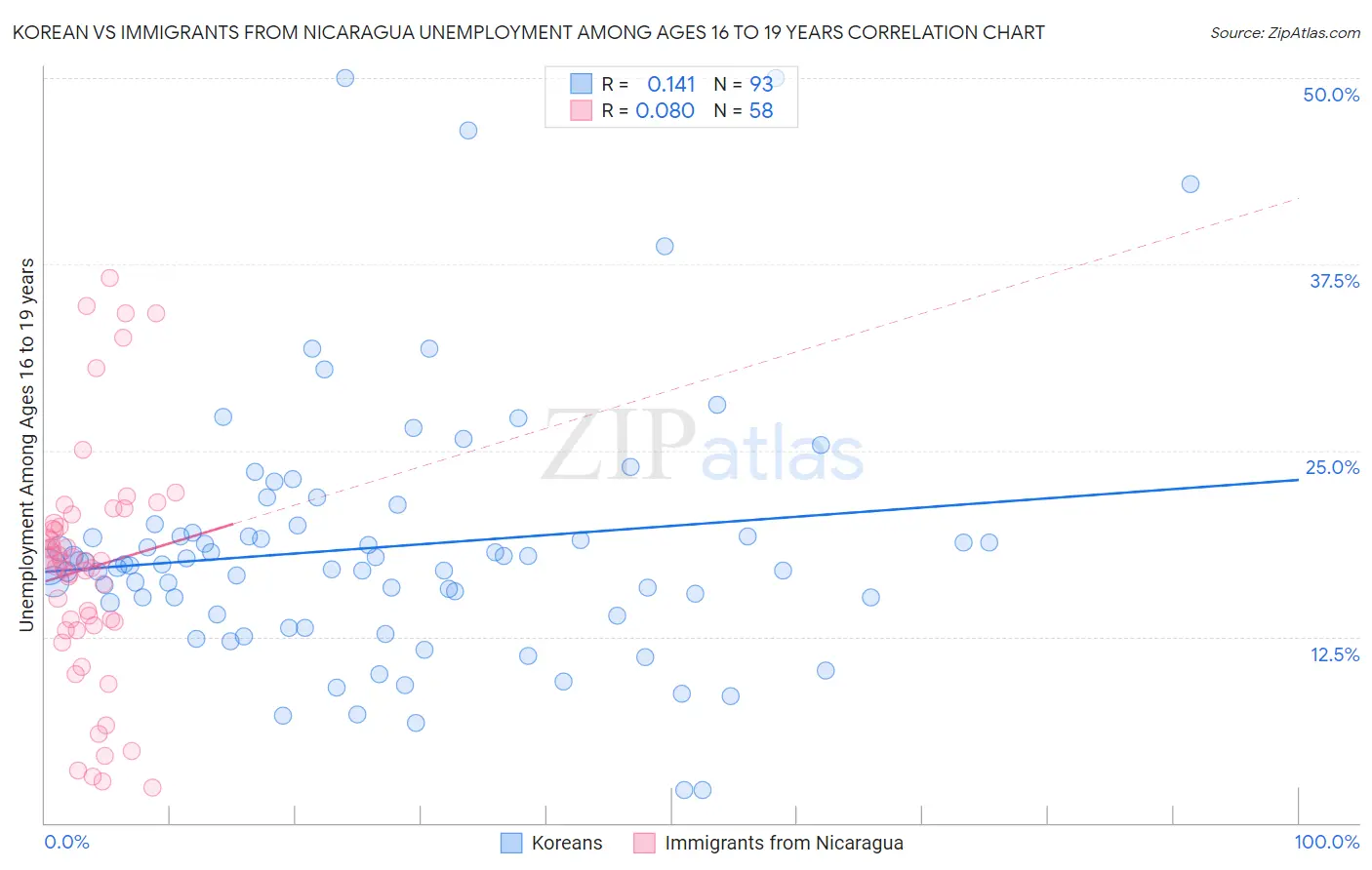 Korean vs Immigrants from Nicaragua Unemployment Among Ages 16 to 19 years