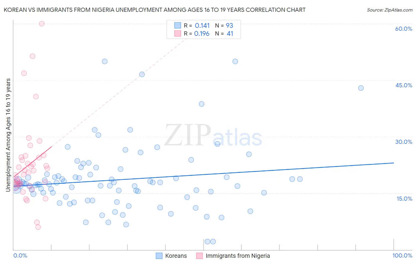 Korean vs Immigrants from Nigeria Unemployment Among Ages 16 to 19 years