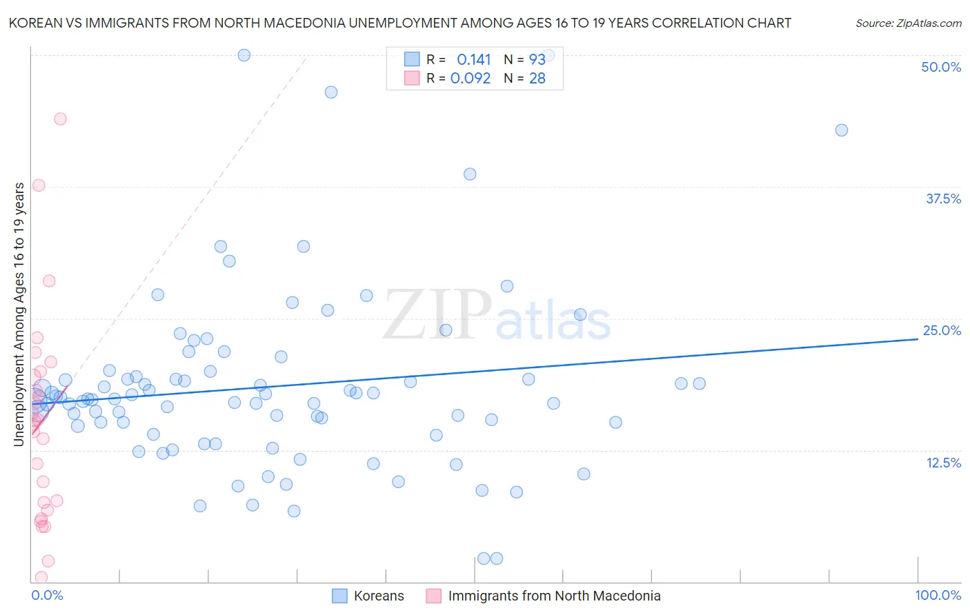 Korean vs Immigrants from North Macedonia Unemployment Among Ages 16 to 19 years